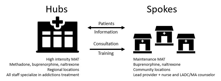 Hub and Spoke treatment system
