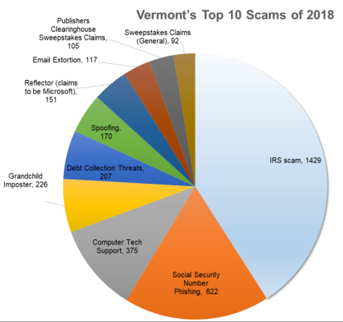 Vermont's Top 10 Scams of 2018