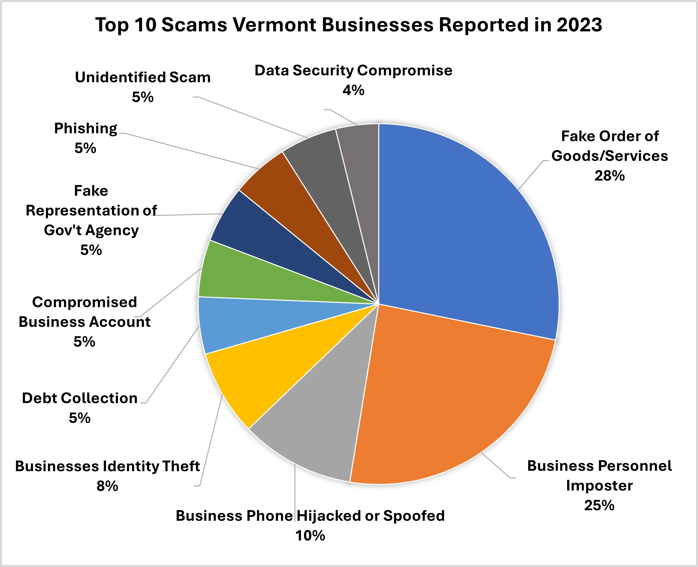 Top 10 Scams Vermont Businesses Reported in 2023. Fake Order of Goods/Services, 28%; Business Personnel Imposter, 25%; Business Phone Hijacked or Spoofed, 10%; Business Identity Theft, 8%; Debt Collection, 5%; Compromised Business Account, 5%; Fake Representation of Gov't Agency, 5%; Phishing, 5%; Unidentified Scam, 5%; Data Security Compromise, 4%