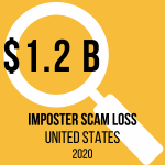 Imposter Scams US Loss data 2020: 1.2 B dollars